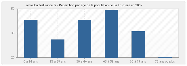 Répartition par âge de la population de La Truchère en 2007